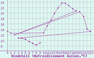 Courbe du refroidissement olien pour Dole-Tavaux (39)