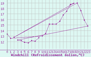 Courbe du refroidissement olien pour Monts-sur-Guesnes (86)