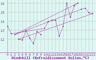 Courbe du refroidissement olien pour Nancy - Essey (54)