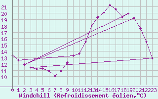 Courbe du refroidissement olien pour Connerr (72)