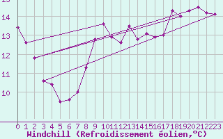 Courbe du refroidissement olien pour Quimper (29)