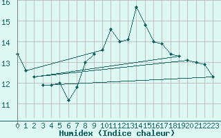 Courbe de l'humidex pour Crnomelj