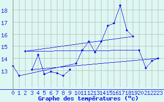 Courbe de tempratures pour Brulle (10)