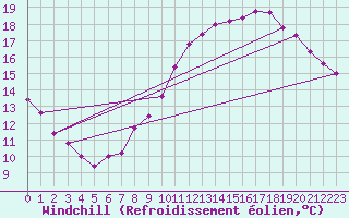 Courbe du refroidissement olien pour Samatan (32)
