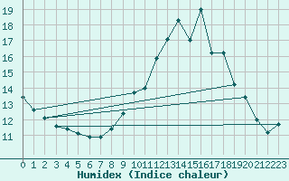 Courbe de l'humidex pour Trelly (50)