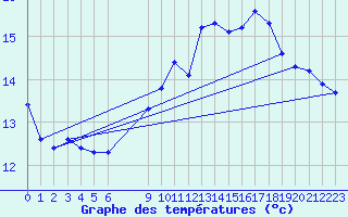 Courbe de tempratures pour Hoherodskopf-Vogelsberg
