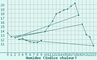 Courbe de l'humidex pour Lignerolles (03)