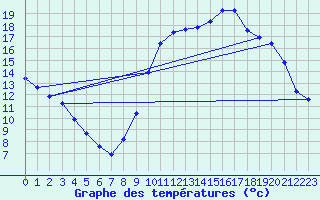 Courbe de tempratures pour Saclas (91)