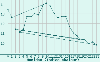 Courbe de l'humidex pour Biscarrosse (40)