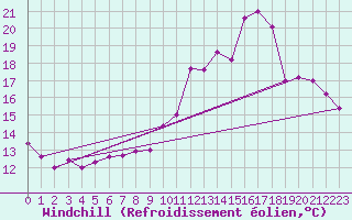 Courbe du refroidissement olien pour Choue (41)