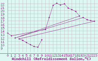 Courbe du refroidissement olien pour Le Luc - Cannet des Maures (83)