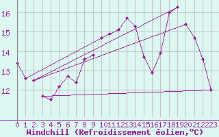 Courbe du refroidissement olien pour Brest (29)