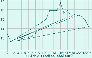 Courbe de l'humidex pour Quimperl (29)