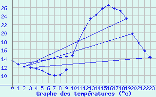 Courbe de tempratures pour Sain-Bel (69)