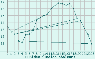Courbe de l'humidex pour Kiel-Holtenau