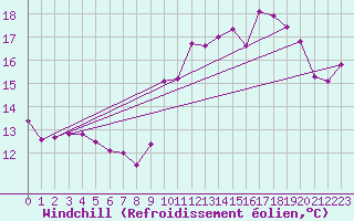 Courbe du refroidissement olien pour Pointe de Chassiron (17)