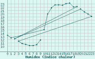 Courbe de l'humidex pour Saint-Bonnet-de-Bellac (87)