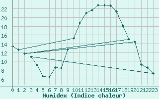 Courbe de l'humidex pour Bergerac (24)