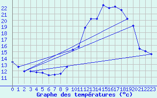 Courbe de tempratures pour Rancennes (08)