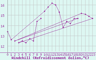 Courbe du refroidissement olien pour Vannes-Sn (56)