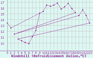 Courbe du refroidissement olien pour Nice (06)