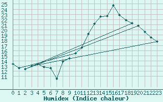 Courbe de l'humidex pour Aniane (34)