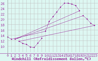 Courbe du refroidissement olien pour Valence (26)