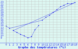 Courbe de tempratures pour Pontchteau (44)