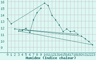 Courbe de l'humidex pour Holesov