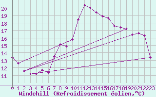 Courbe du refroidissement olien pour Vangsnes