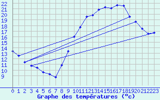 Courbe de tempratures pour Belfort-Dorans (90)