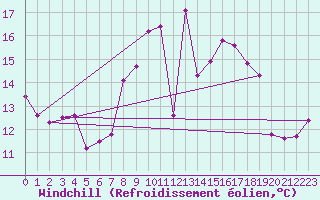 Courbe du refroidissement olien pour Piotta