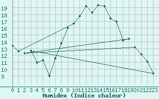 Courbe de l'humidex pour Ulrichen