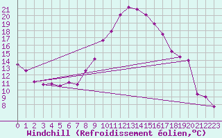 Courbe du refroidissement olien pour Lille (59)