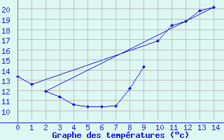 Courbe de tempratures pour Plerguer (35)