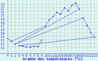 Courbe de tempratures pour Cerisiers (89)