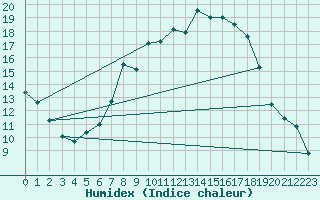 Courbe de l'humidex pour Gsgen