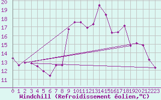 Courbe du refroidissement olien pour Langdon Bay