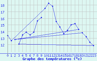 Courbe de tempratures pour Nantua (01)