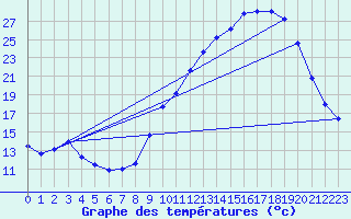 Courbe de tempratures pour Clarac (31)