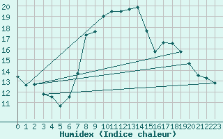 Courbe de l'humidex pour Uccle