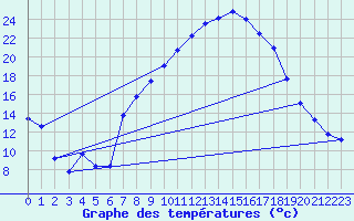 Courbe de tempratures pour Ulm-Mhringen