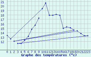 Courbe de tempratures pour Gsgen