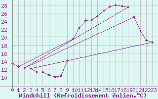 Courbe du refroidissement olien pour Guret Saint-Laurent (23)