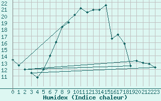 Courbe de l'humidex pour Teuschnitz