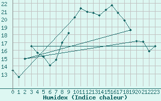 Courbe de l'humidex pour Beja