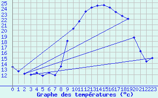 Courbe de tempratures pour Grasque (13)