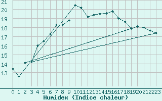 Courbe de l'humidex pour Reichenau / Rax