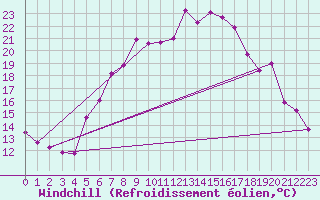 Courbe du refroidissement olien pour Birlad