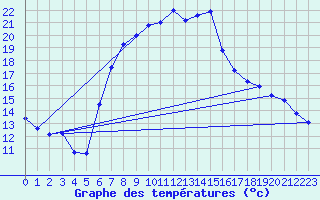 Courbe de tempratures pour Krumbach